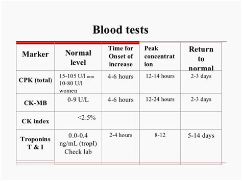 CREATINE KINASE normal value | Normal values, Nursing study, Nursing school