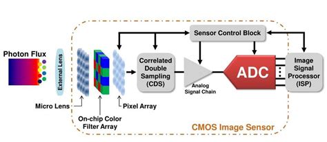 理解CIS（ Understanding CMOS Image Sensor） - 知乎