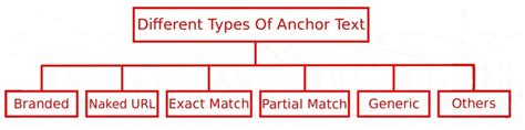 What does Anchor Text mean? and how does an anchor text affect SEO?