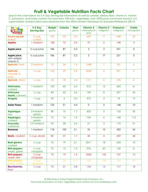 Nutrition Facts Fruit And Vegetables Chart | Elcho Table