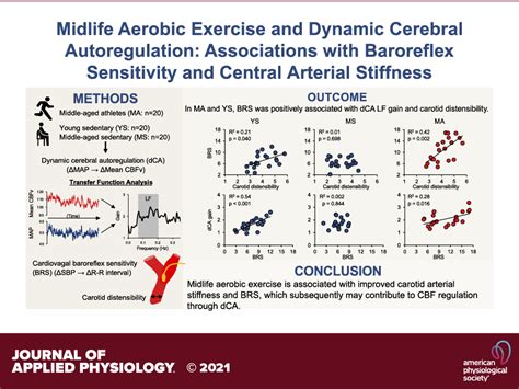 Midlife aerobic exercise and dynamic cerebral autoregulation: associations with baroreflex ...