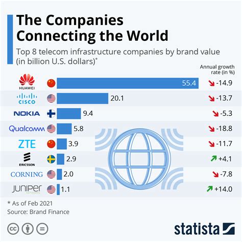 Chart: The Companies Connecting the World | Statista