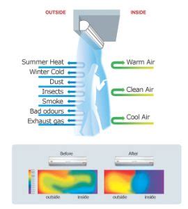 How Air Curtain Design Helps You | Air Curtain Design