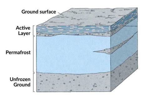 What is Permafrost? Why It's Like the Glue for Rock and Soil - Earth How