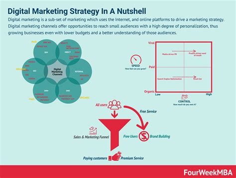 How To Build A Digital Marketing Strategy For Long-Term Success - FourWeekMBA