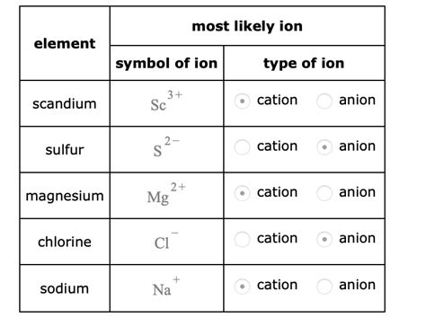 SOLVED: most likely ion element symbol of ion type of ion scandium Sc3+ cation anion sulfur s 2 ...