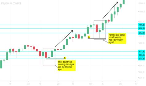 Tradingview Candle Colors Bitcoin Candlestick Chart Explained ...