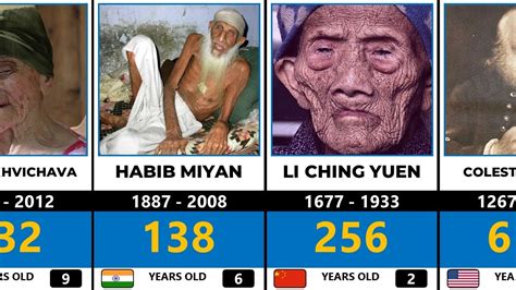 Top 20 Oldest People In History | Comparison - YouTube