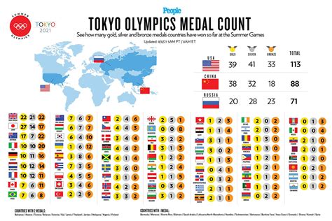 Team USA Wins Most Medals — Including Golds — at Tokyo Olympics