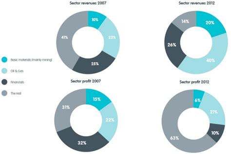 Charts in Focus: FTSE 350 Financials' Profits Tank in 2012