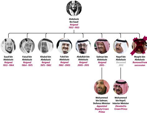 The House of Saud - British Expats