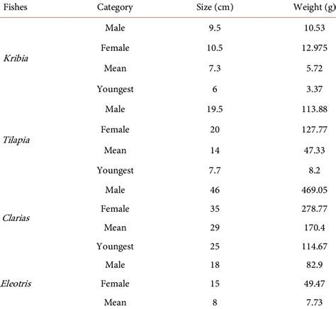 Size and weight of fish. | Download Table