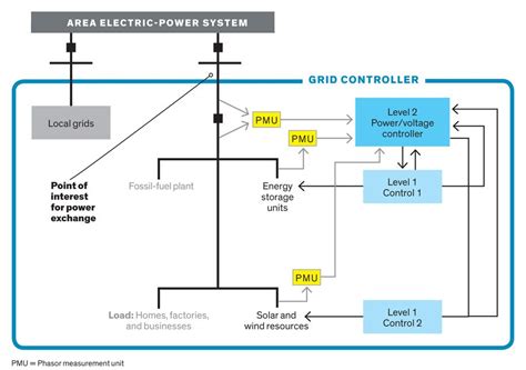 The Software-Defined Power Grid Is Here - IEEE Spectrum