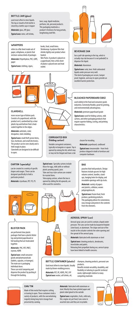 Types of Packaging Commonly Seen | Creativeans