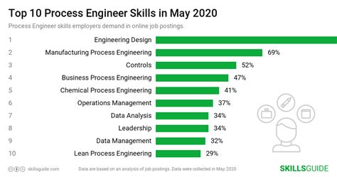 Process Engineer Skills for Resume (2020) | SkillsGuide