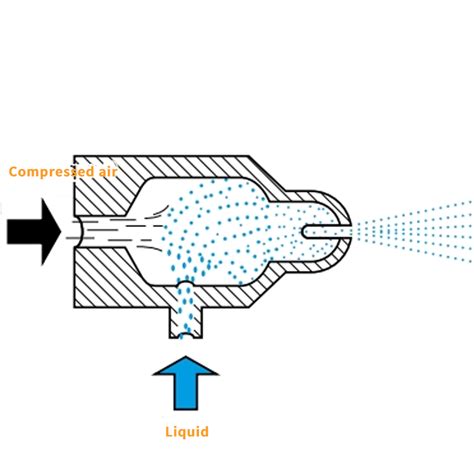 Mastering the Dynamics of Air Atomizing Spray Nozzles: Unraveling Advanced Atomization ...