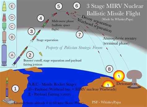 Ensured Nuclear Strike: Indian Ballistic Missile Defense and Pakistani Countermeasures ...