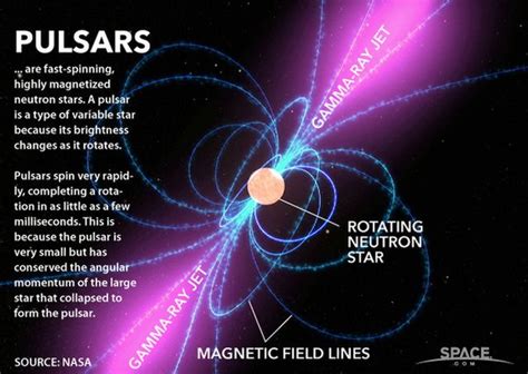 Pulsars are fast-spinning and highly magnetized stars. See how they work here. | Space and ...