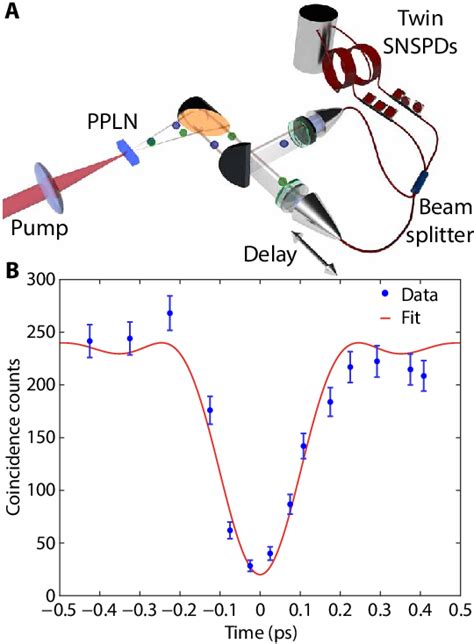 Two-photon interference. (A) Experimental setup for characterizing the... | Download Scientific ...