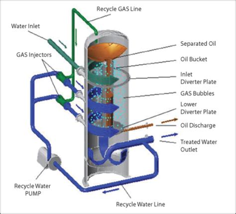 Oil and gas: Treatment and discharge of produced waters offshore