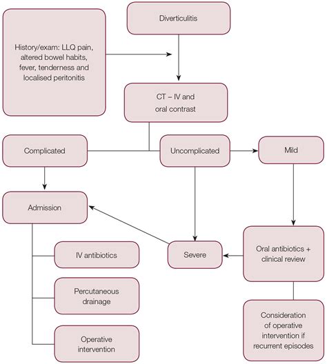 Managing Diverticular Disease - Ask The Nurse Expert