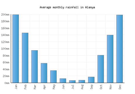 Alanya Weather averages & monthly Temperatures | Turkey | Weather-2-Visit