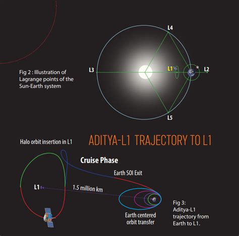 Aditya L1 Mission Sun By ISRO - 2024