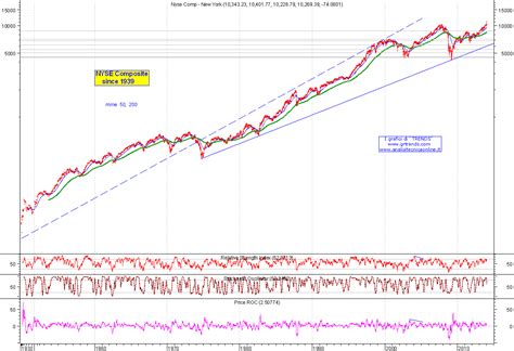 Historical charts - Indices (17 of 31) - Nyse Composite