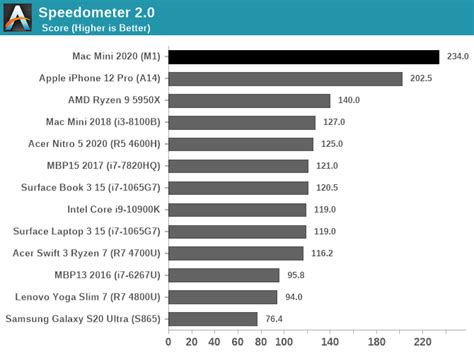 Benchmarks: Whatever Is Available - The 2020 Mac Mini Unleashed ...