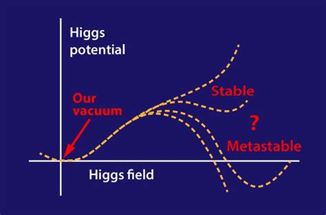 standard model - Metastable Vacuum and Higgs Potential - Physics Stack Exchange