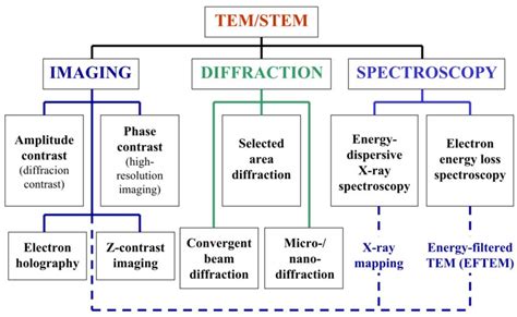 11 : Modes of operation of the TEM. | Download Scientific Diagram