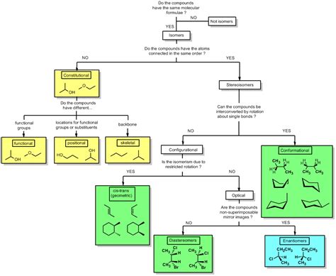 Stereoisomers Flow Chart