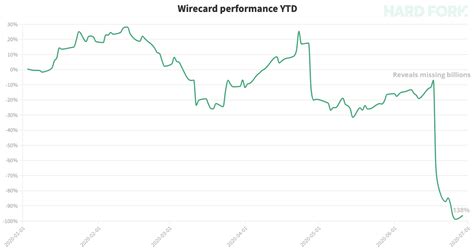 Wirecard ominously pumps 140% during an irrational month for bankruptcy ...