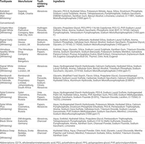 Toothpaste ingredients based on the manufacture's information | Download Scientific Diagram