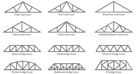 Understanding and Analysing Trusses | The Efficient Engineer (2022)