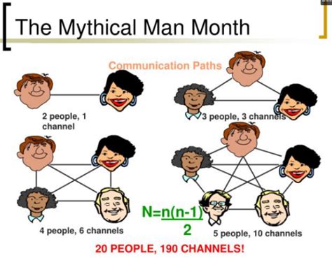 Lessons from "The Mythical Man-Month"