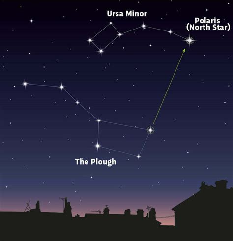 Ways to identify the location of the North Star - Explore the Universe: Your Guide to Astronomy