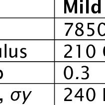 Material properties of mild steel. | Download Table