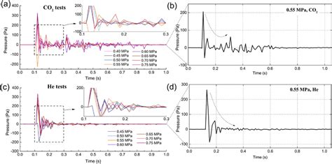 Infrasonic waves obtained from a CO2 and c He outburst simulations; b... | Download Scientific ...