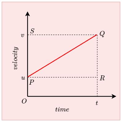 First Equation of motion by graphical Method - PhysicsGoEasy