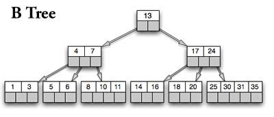 Difference between B Tree and B+ Tree | B Tree vs B+ Tree.