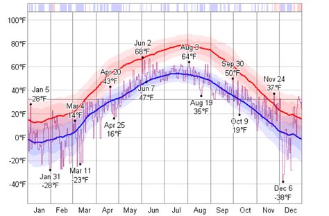 Historical Weather For 1956 in Regina, Saskatchewan, Canada - WeatherSpark