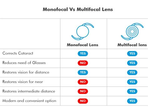 Toric Multifocal Lens IOL For Cataract/ Motiyabind Surgery, 58% OFF