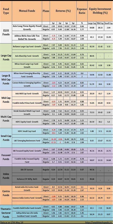 Top best performing mutual funds - jaweric