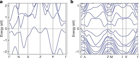 Band structures for strong topological insulators Electronic band... | Download Scientific Diagram