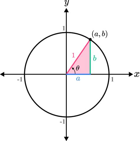 Diagram Sin Cos Tan Discount | cpshouston.net