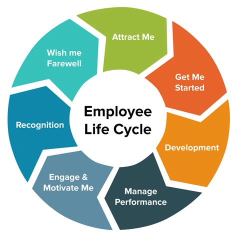 6 Stages Of Employee Life Cycle