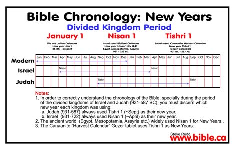 chronology of Kings Solved! divided kingdom 931 - 587 BC Serrmrons ...