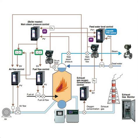 Boiler Control System at Best Price in Sangamner, Maharashtra | SAHIL ...