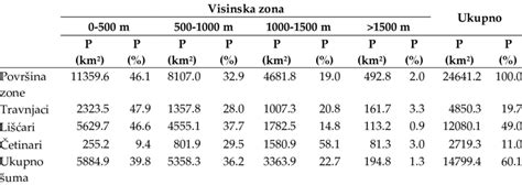 Distribution of grassland and forest vegetation by altitude zones in RS... | Download Scientific ...